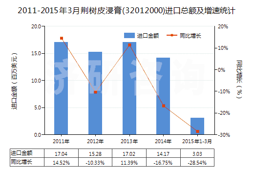2011-2015年3月荊樹皮浸膏(32012000)進口總額及增速統(tǒng)計